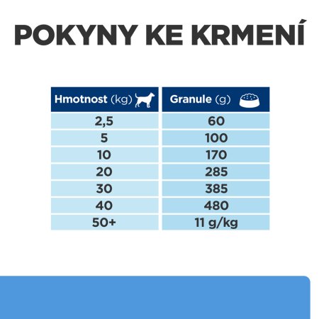 Hill’s Prescription Diet d/d Alergia a starostlivosť o kožu pre psov s kačicou 1.5 kg