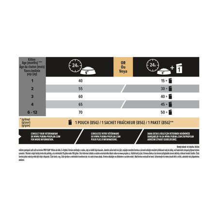 Pro Plan Cat Kitten kurá 10 kg
