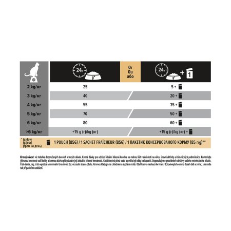 Pro Plan Cat Delicate morka 10 kg