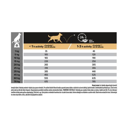 PRE PLAN Medium Adult Everyday Nutrition granule pre psov kura 3 kg